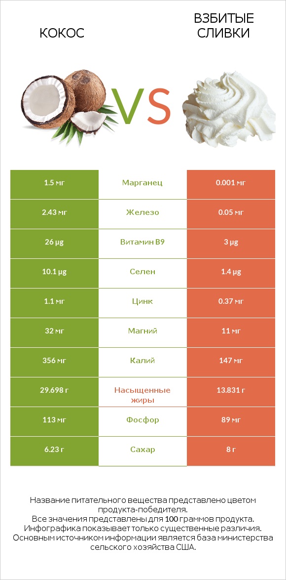 Кокос vs Взбитые сливки infographic