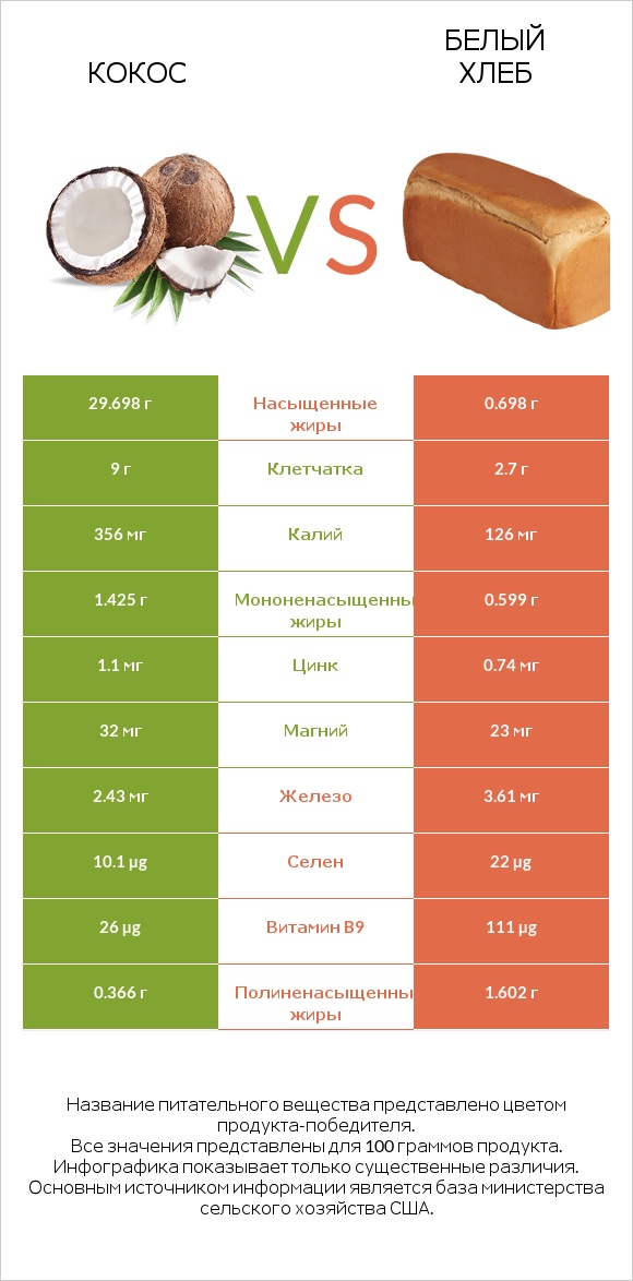 Кокос vs Белый Хлеб infographic
