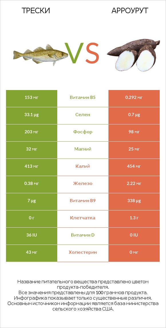 Трески vs Арроурут infographic