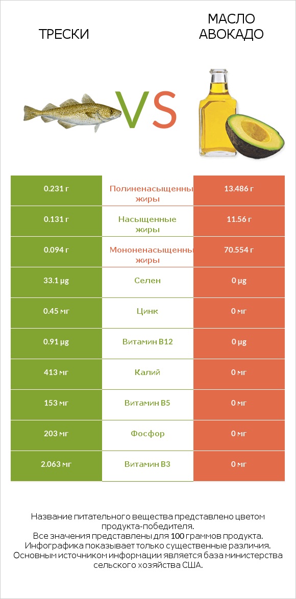 Трески vs Масло авокадо infographic