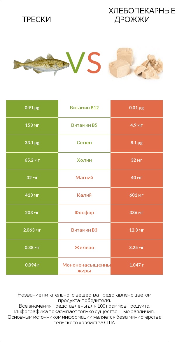Трески vs Хлебопекарные дрожжи infographic