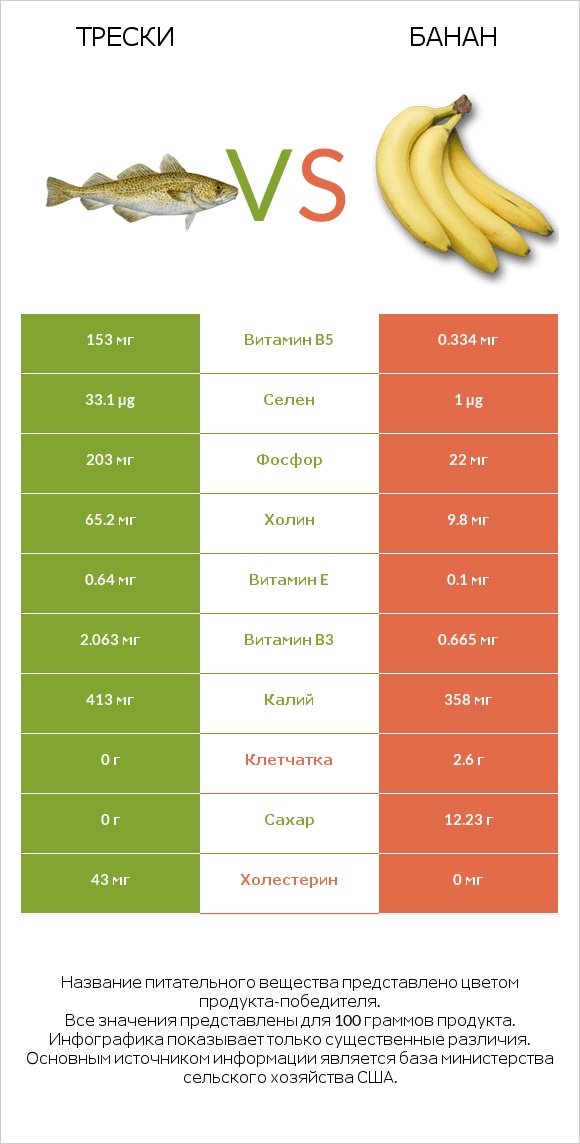 Трески vs Банан infographic