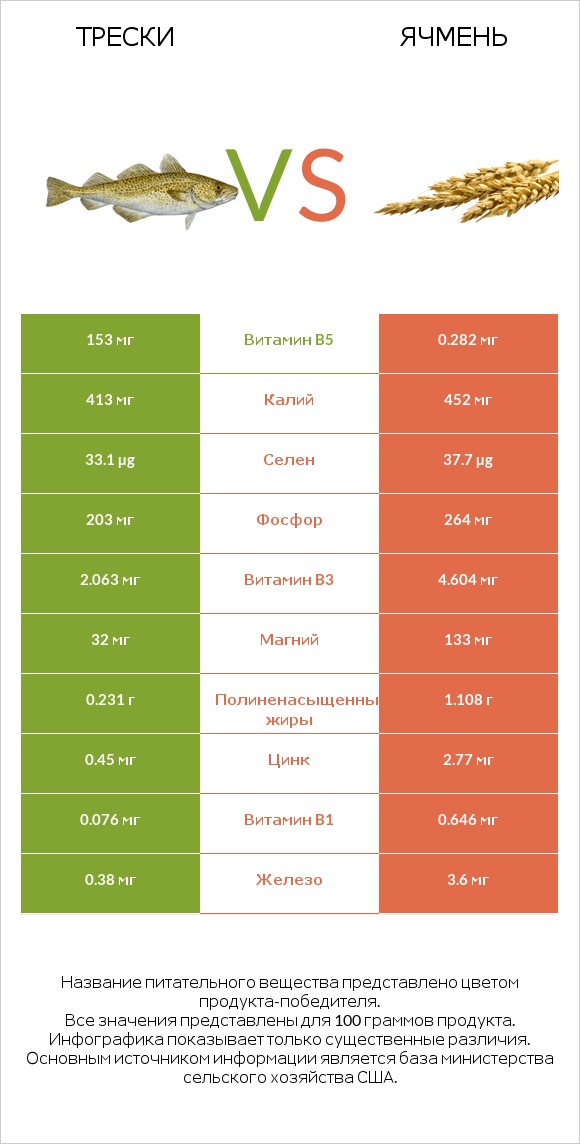 Трески vs Ячмень infographic