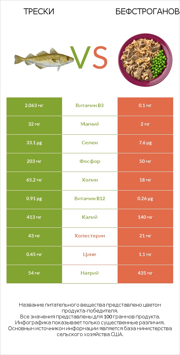 Трески vs Бефстроганов infographic