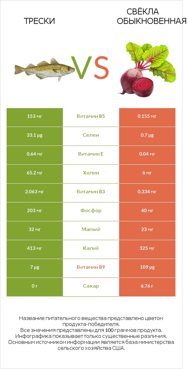 Трески vs Свёкла обыкновенная infographic