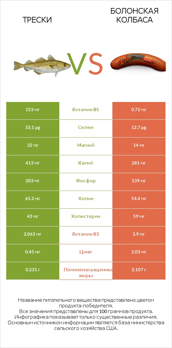 Трески vs Болонская колбаса infographic