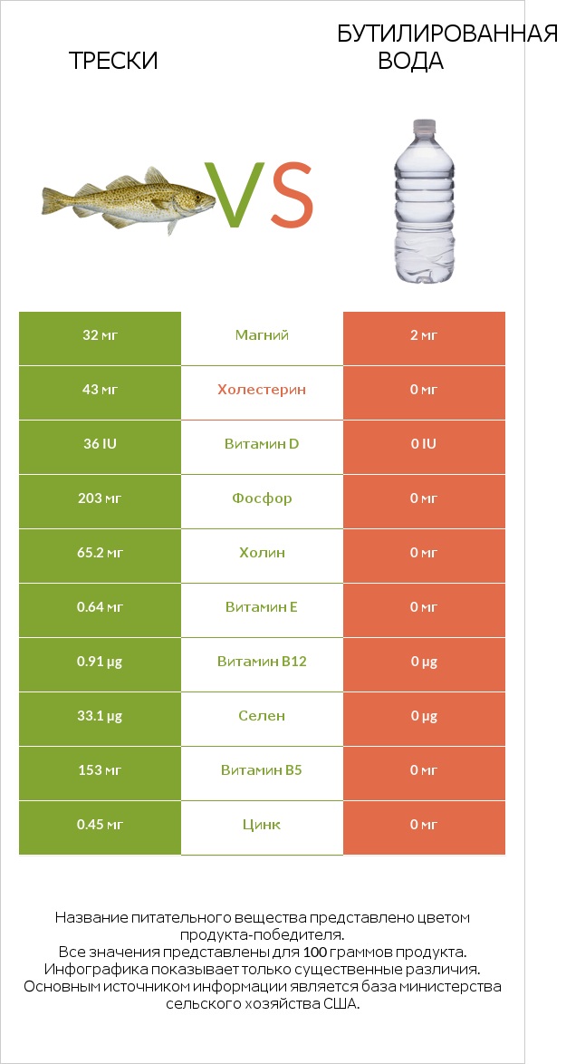 Трески vs Бутилированная вода infographic