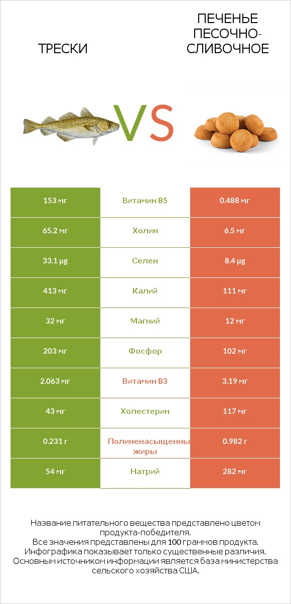 Трески vs Печенье песочно-сливочное infographic