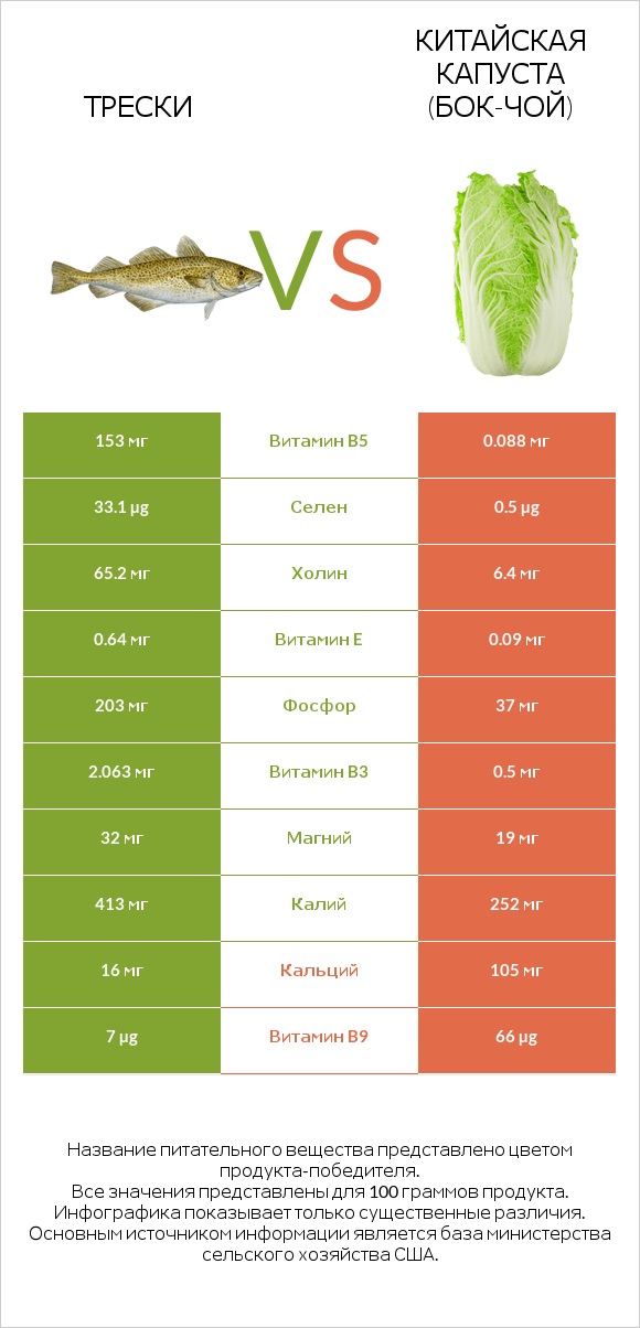 Трески vs Китайская капуста (Бок-чой) infographic