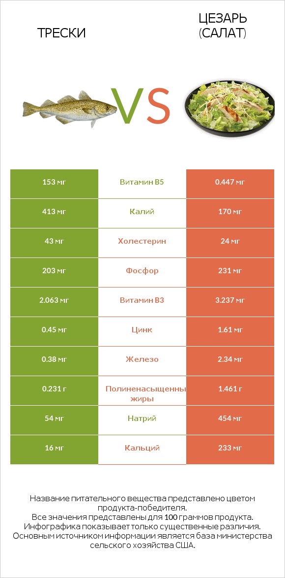 Трески vs Цезарь (салат) infographic