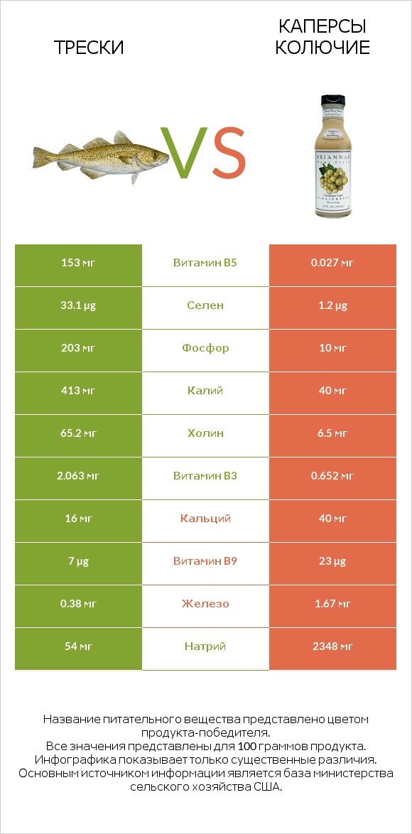 Трески vs Каперсы колючие infographic