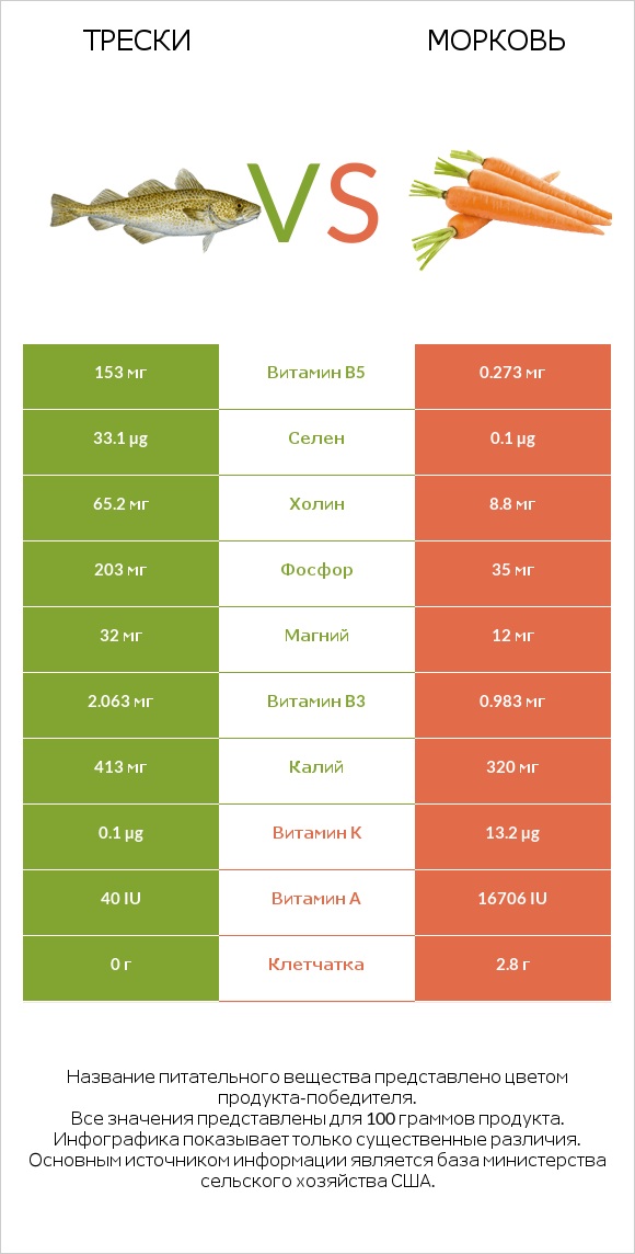 Трески vs Морковь infographic