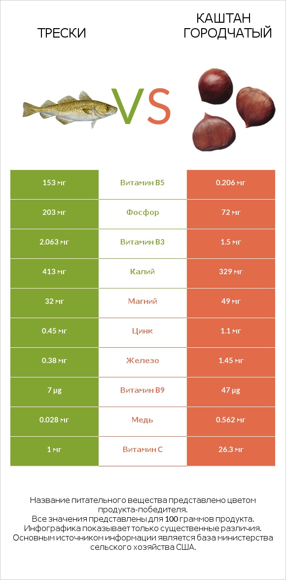Трески vs Каштан городчатый infographic