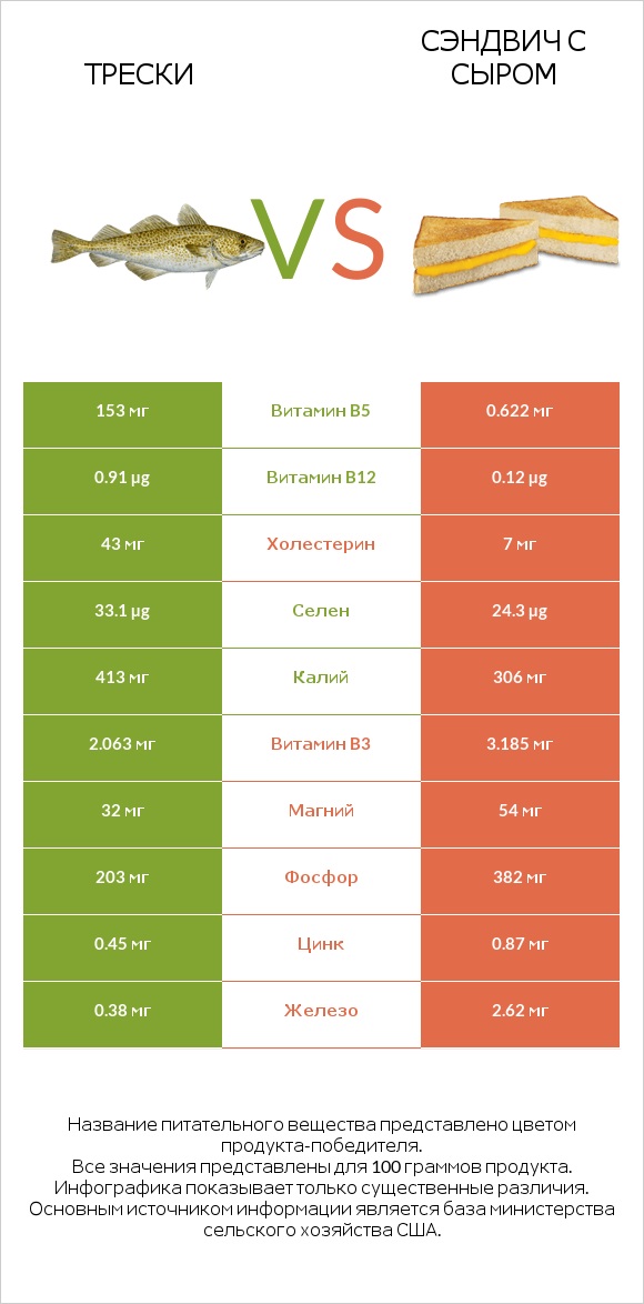 Трески vs Сэндвич с сыром infographic