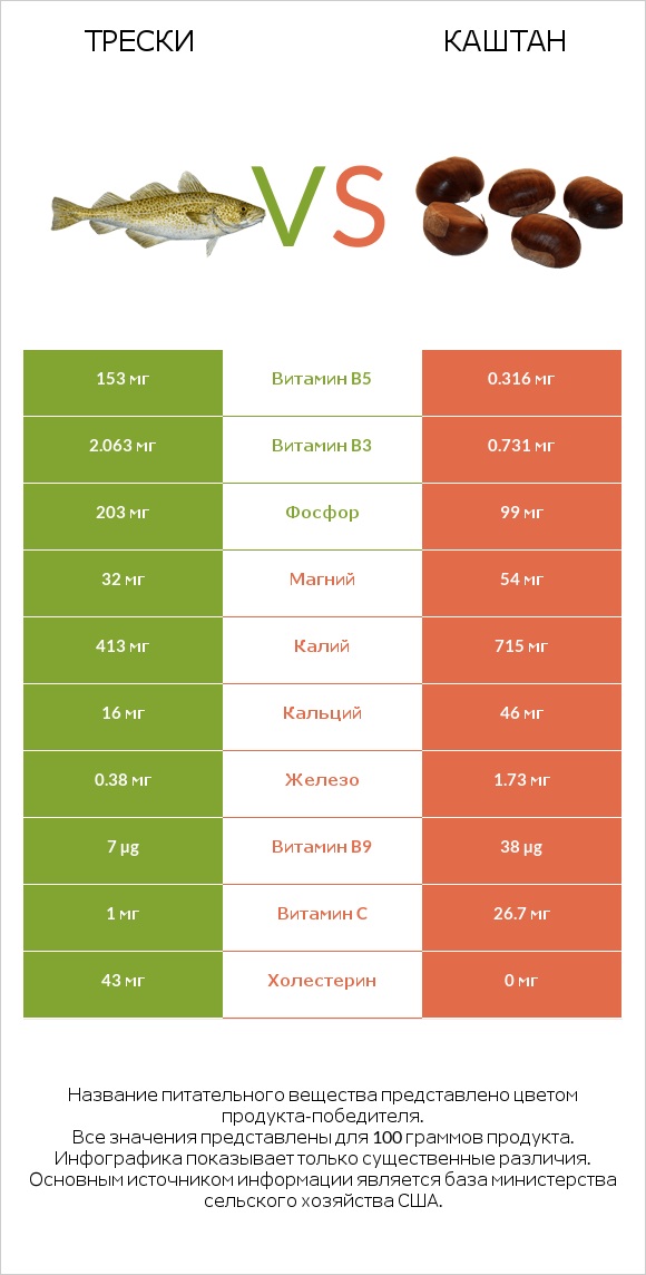 Трески vs Каштан infographic