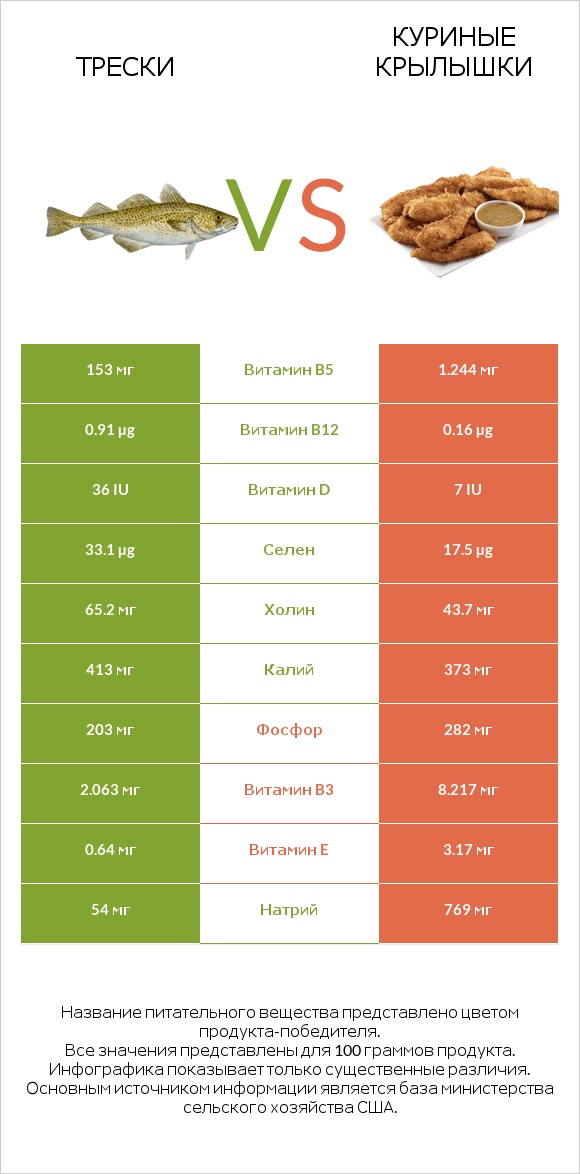 Трески vs Куриные крылышки infographic