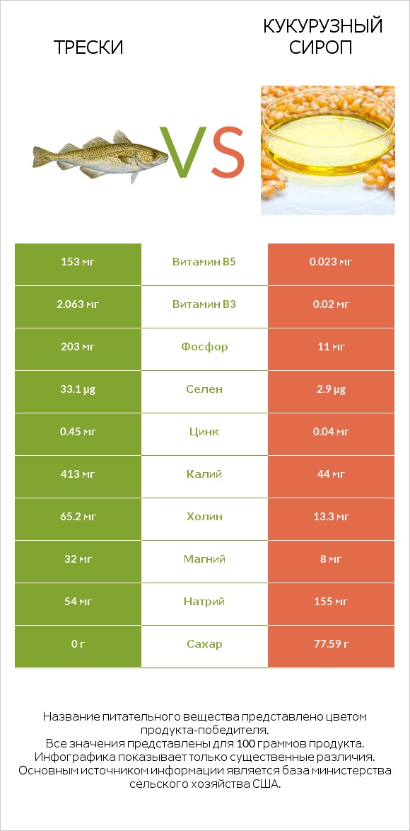 Трески vs Кукурузный сироп infographic