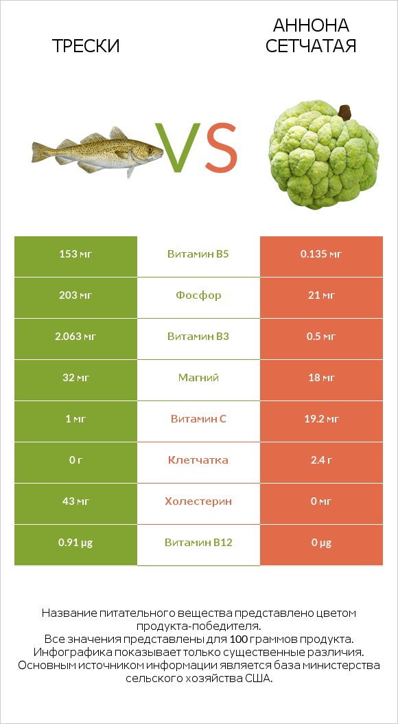 Трески vs Аннона сетчатая infographic