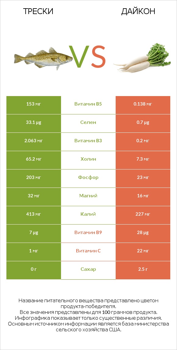 Трески vs Дайкон infographic