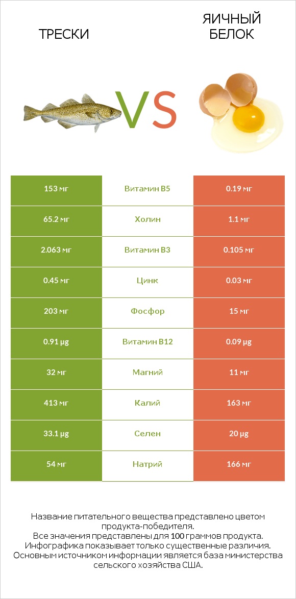 Трески vs Яичный белок infographic