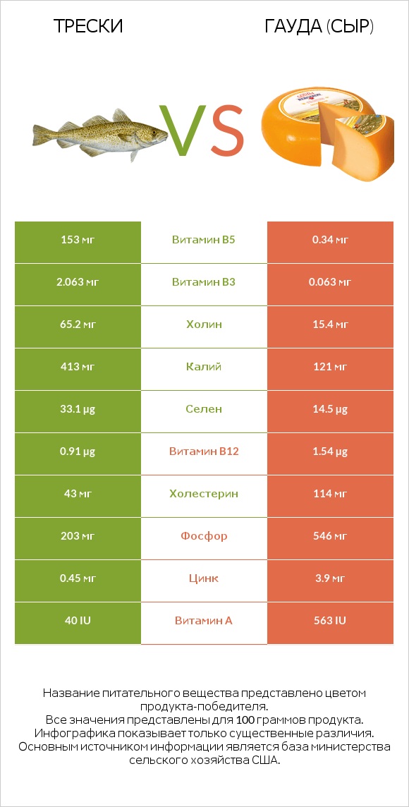 Трески vs Гауда (сыр) infographic