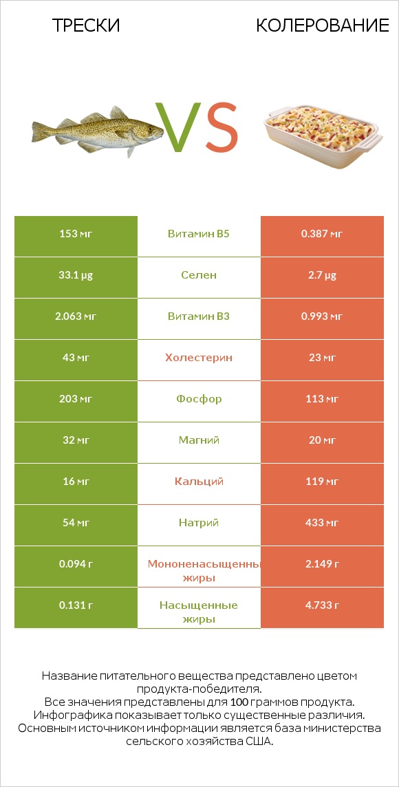 Трески vs Колерование infographic