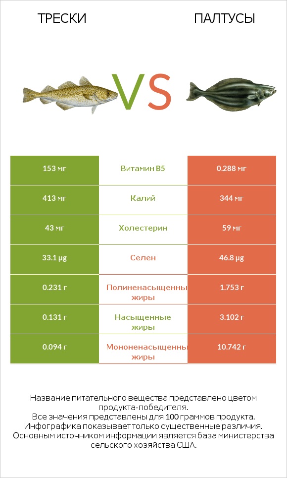 Трески vs Палтусы infographic