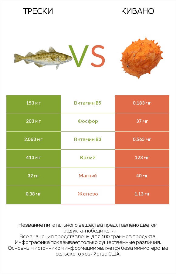 Трески vs Кивано infographic