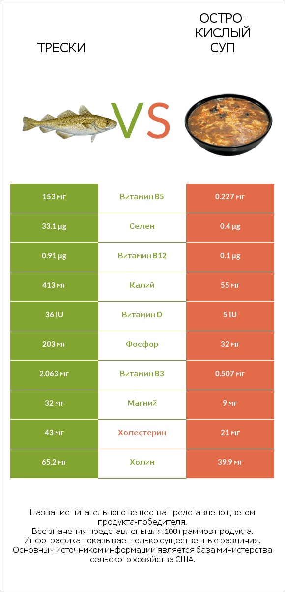 Трески vs Остро-кислый суп infographic