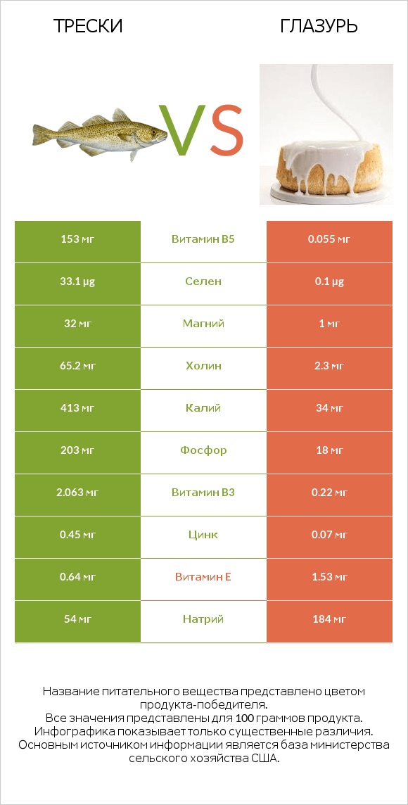 Трески vs Глазурь infographic