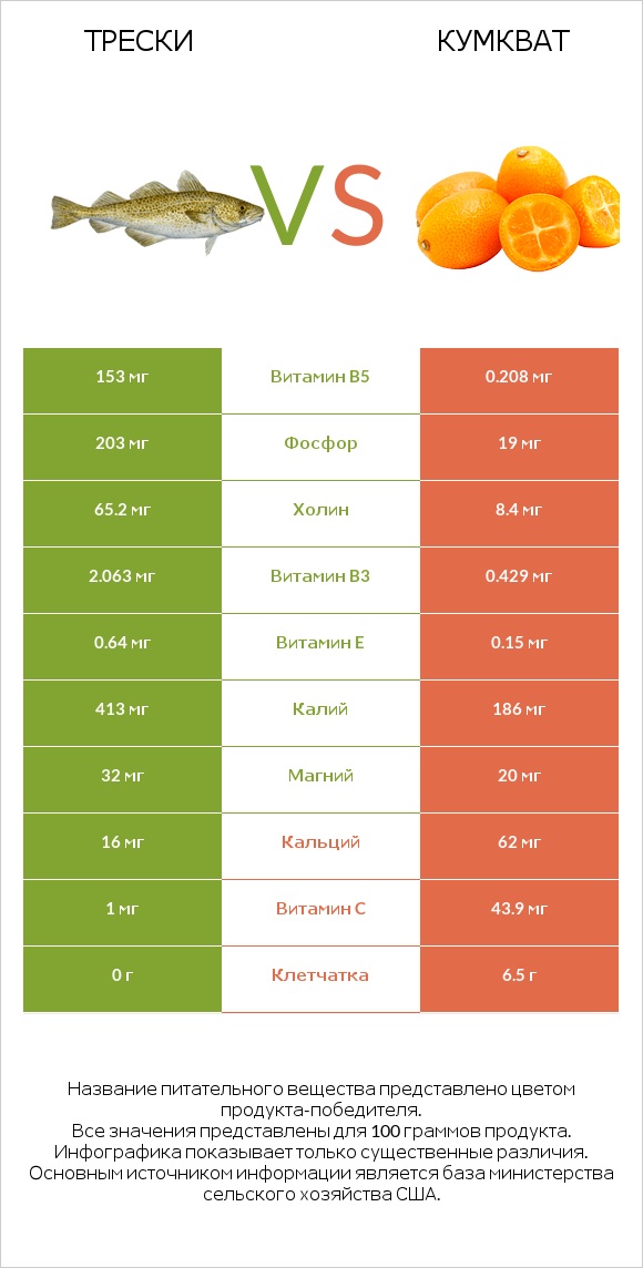 Трески vs Кумкват infographic