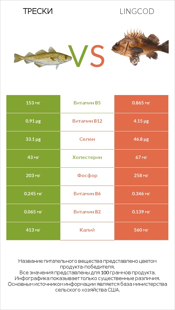 Трески vs Lingcod infographic