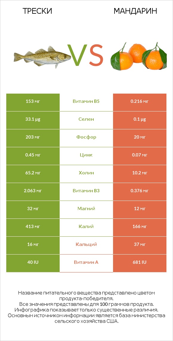 Трески vs Мандарин infographic