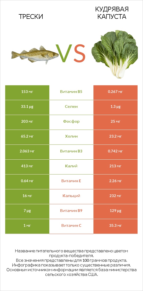 Трески vs Кудрявая капуста infographic