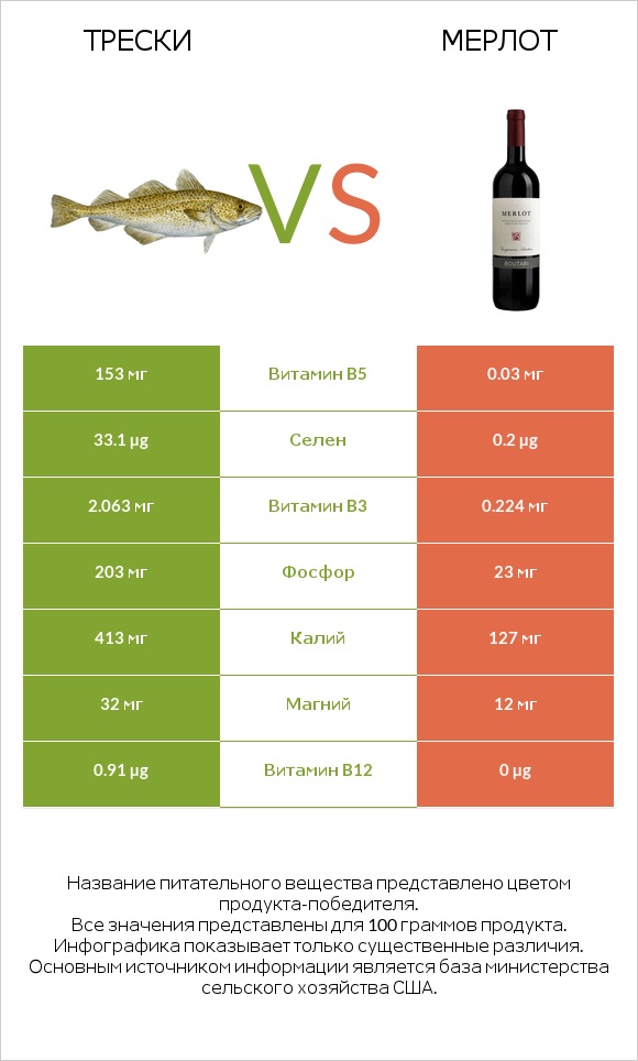 Трески vs Мерлот infographic