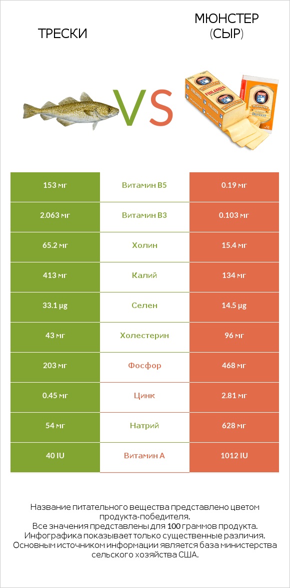 Трески vs Мюнстер (сыр) infographic