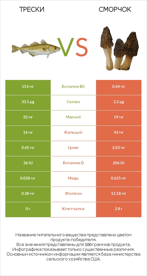 Трески vs Сморчок infographic