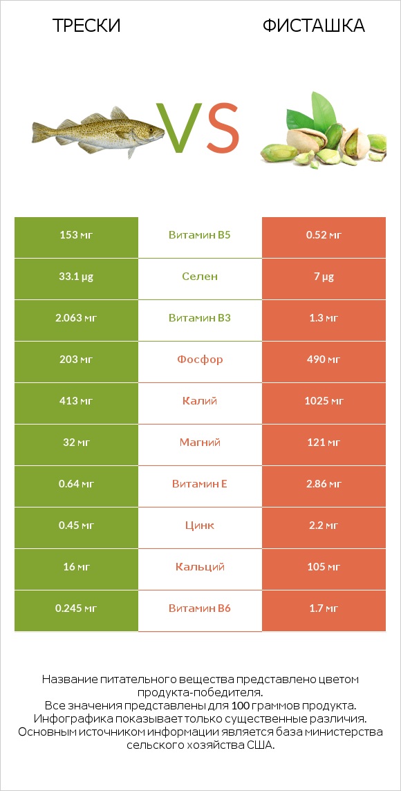 Трески vs Фисташка infographic