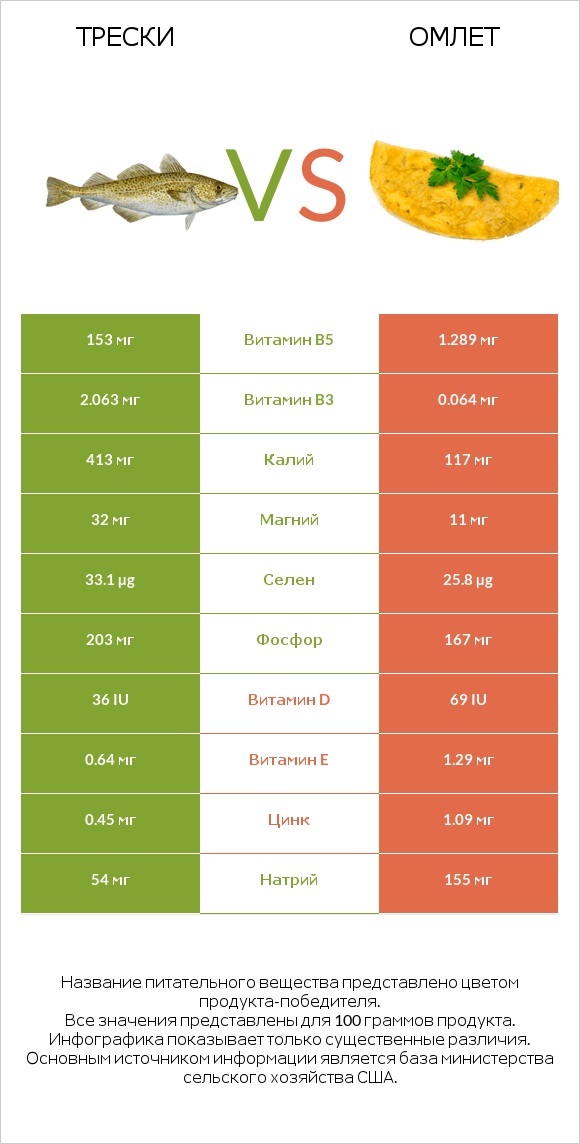 Трески vs Омлет infographic