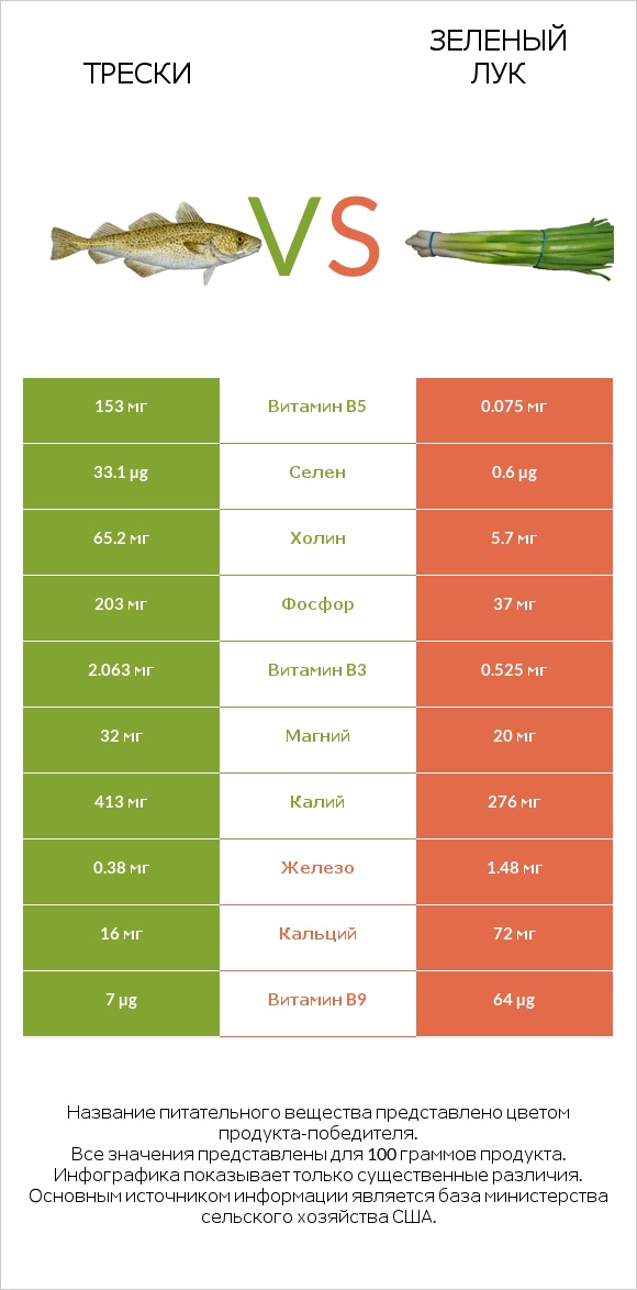 Трески vs Зеленый лук infographic