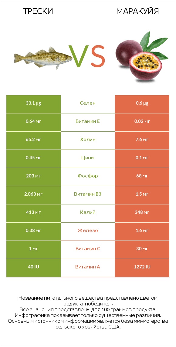 Трески vs Mаракуйя infographic