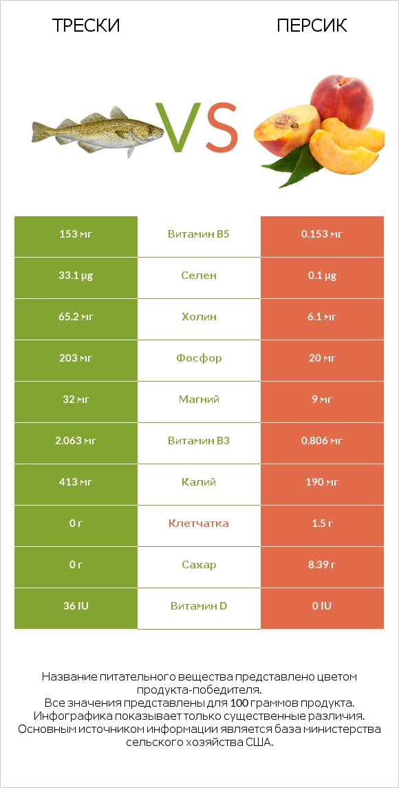 Трески vs Персик infographic