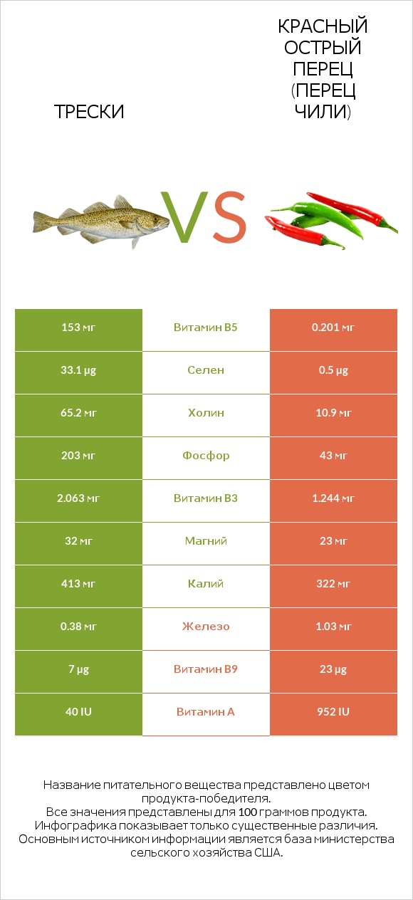 Трески vs Красный острый перец (перец чили) infographic