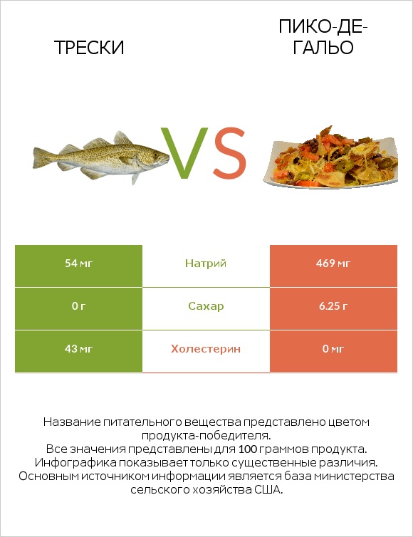 Трески vs Пико-де-гальо infographic