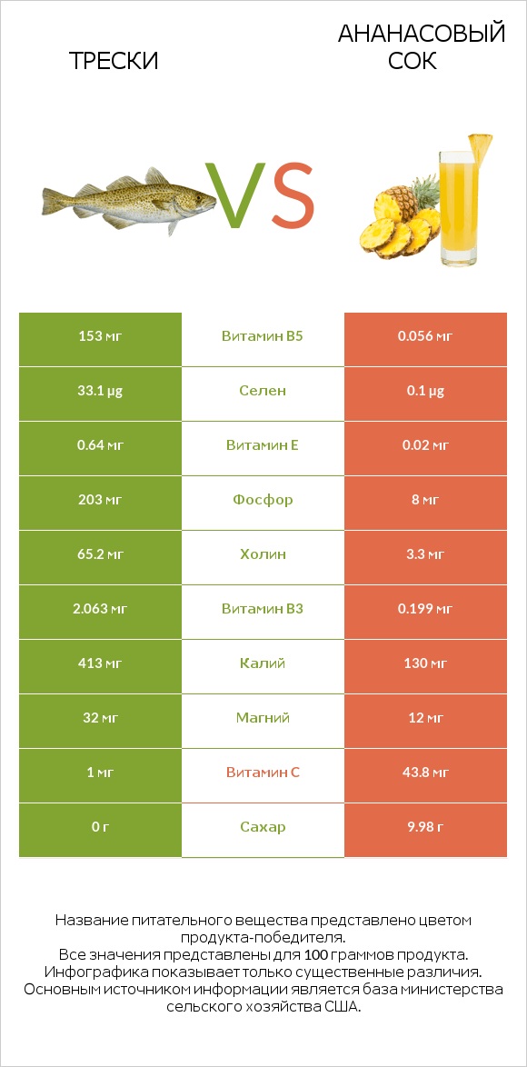 Трески vs Ананасовый сок infographic