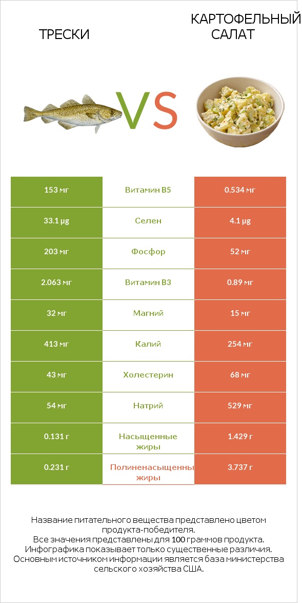 Трески vs Картофельный салат infographic