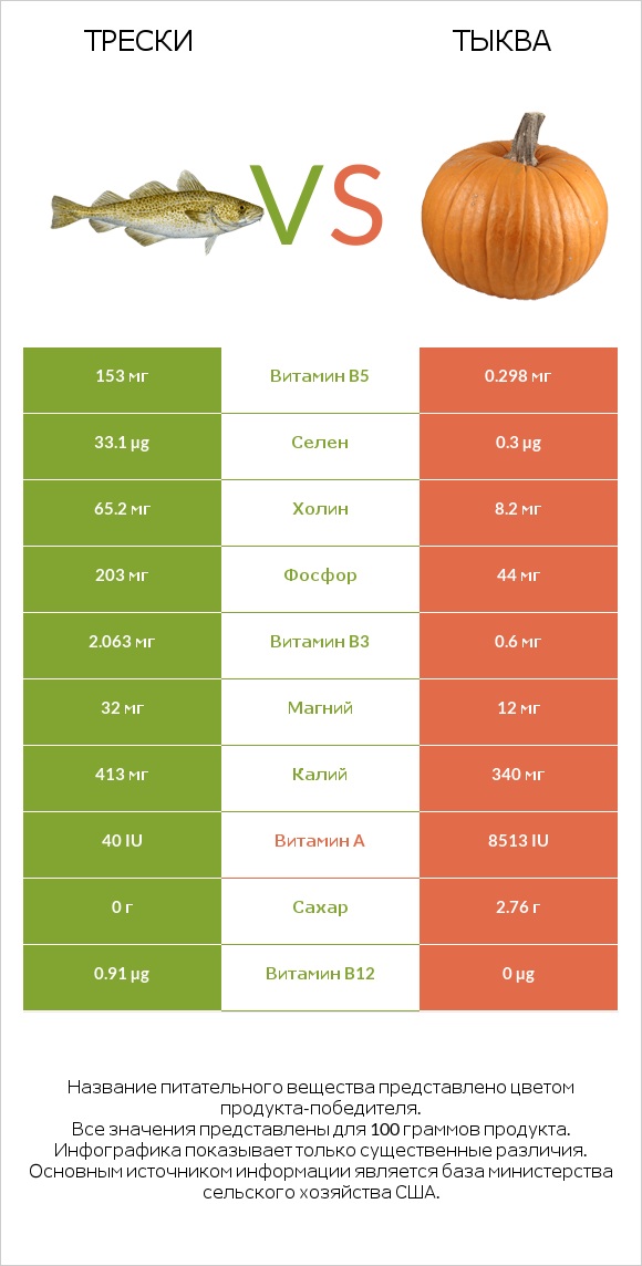 Трески vs Тыква infographic