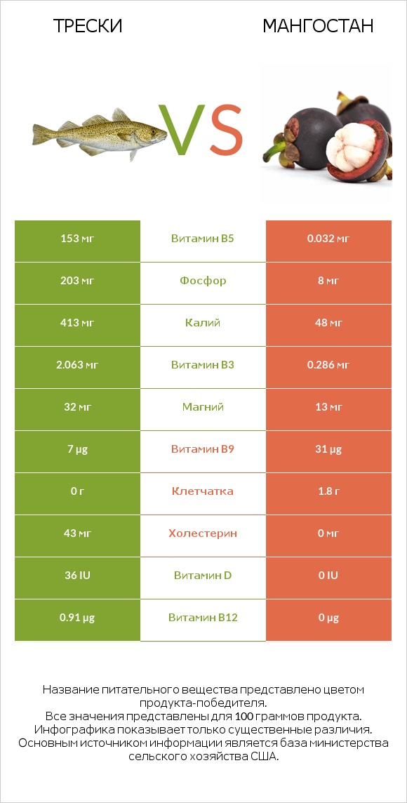 Трески vs Мангостан infographic