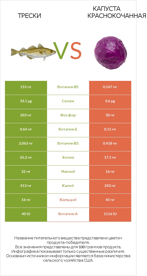 Трески vs Капуста краснокочанная infographic