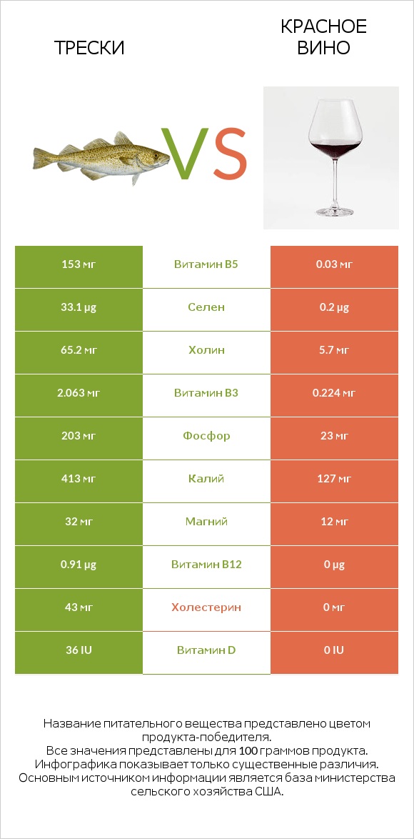 Трески vs Красное вино infographic